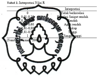 Tabel 2. Intrepretasi Nilai R 