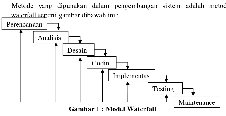Gambar 1 : Model Waterfall 