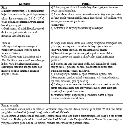 Tabel 1. Karakter dan potensi kawasan Borobudur