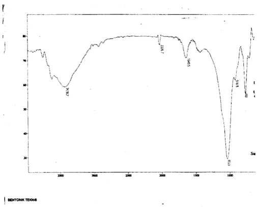 Gambar 2. Spektrum Spektrofotometer IR dari Bentonit teknis