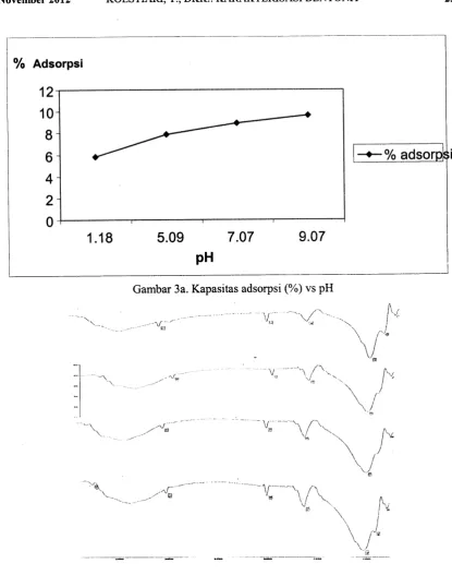 Gambar 3a. Kapasitas adsorpsi (%) vs pH