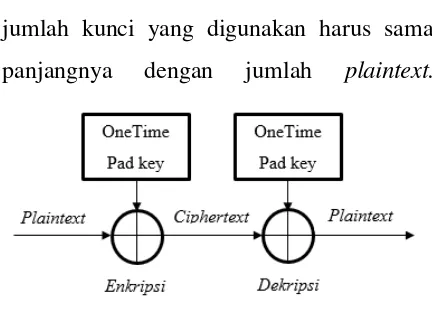 Gambar 2.4 Proses Enkripsi dan Dekripsi 