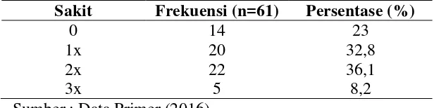 Tabel 3. Distribusi Frekuensi Subjek Sakit Selama Penelitian 