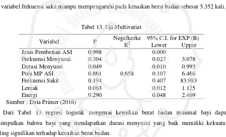 Tabel 12. Hasil Analisis Hubungan Faktor Perancu dengan Kenaikan Berat Badan Minimal Bayi 
