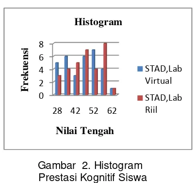 Gambar 1. Histogram nilai  