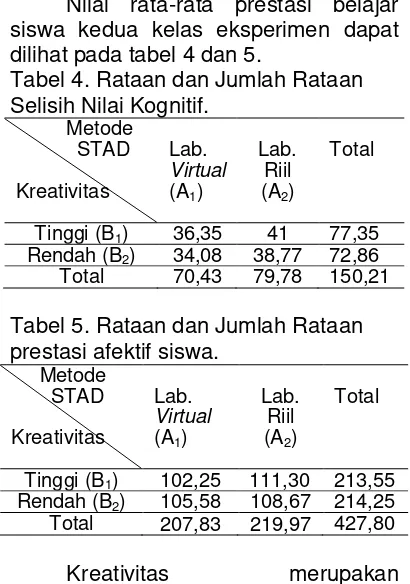 Tabel 4. Rataan dan Jumlah Rataan 