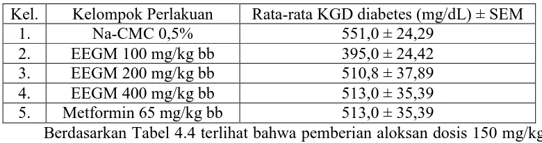 Tabel 4.3  Hasil pengukuran KGD puasa mencit rata-rata sebelum diinduksi aloksan 150 mg/kg bb 