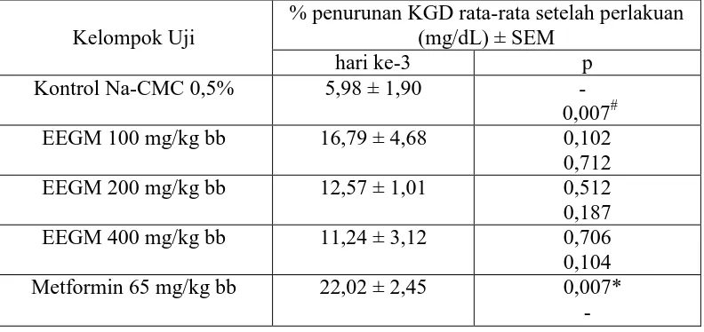 Tabel 4.5 Hasil persentase penurunan KGD rata-rata mencit hari ke-3 setelah perlakuan  