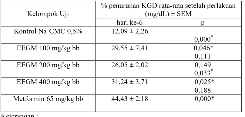 Tabel 4.6 Hasil persentase penurunan KGD rata-rata mencit hari ke-6 setelah perlakuan  