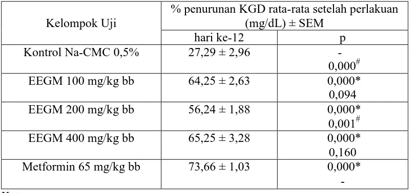 Tabel 4.8  Hasil persentase penurunan KGD rata-rata mencit hari ke-12 setelah perlakuan  