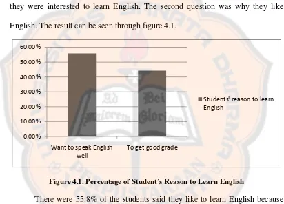 Figure 4.1. Percentage of Student’s Reason to Learn English 