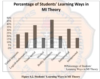 Figure 4.2. Students’ Learning Ways in MI Theory 