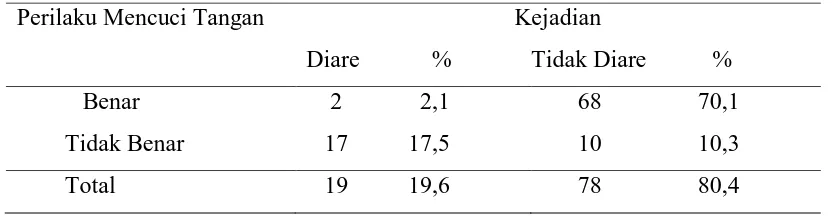 Tabel 5.10. Hasil Analisis Hubungan Perilaku Pengasuhan dengan Diare 