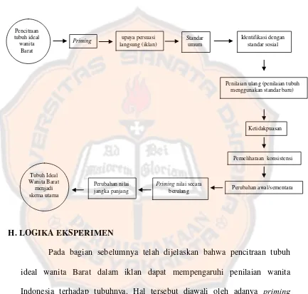 Gambar 1 Dinamika Pengaruh Pencitraan Tubuh Ideal Wanita Barat terhadap Citra 