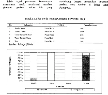 Tabel 2. Daftar Perda tentang Cendana di Provinsi NTT