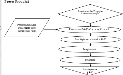 Gambar 1. Diagram Alir Proses Produksi Susu Pasteurisasi 