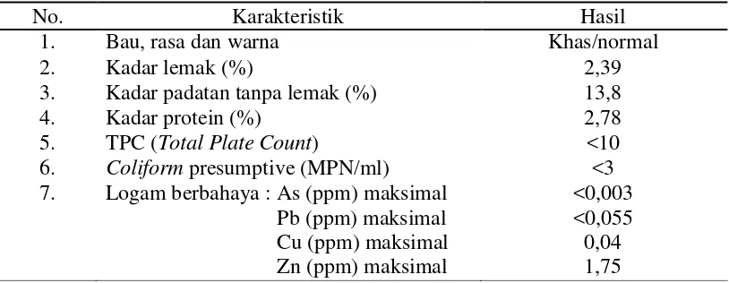 Tabel 2. Hasil Pengujian Susu Pasteurisasi dengan Penambahan Perisa Vanilla 