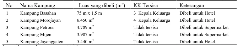Tabel 1. Kampung yang “Hilang” di kecamatan Semarang Tengah kota Semarang