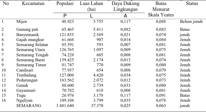 Tabel 4. Hasil perhitungan daya dukung lingkungan di kota SemarangKecamatanPopulasiLuas LahanDaya DukungBatas