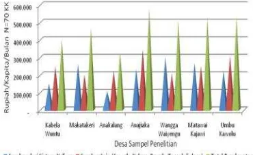 Gambar 1.Struktur rerata pendapatan/kapita/bulan pengelola Kaliwu di Sumba Tengah.