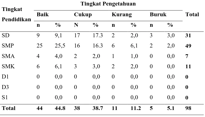 Tabel 5.9. Distribusi Pengelompokkan Tingkat Pengetahuan Berdasarkan 