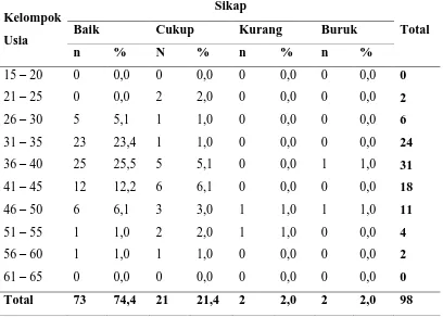 Tabel 5.13. Distribusi Pengelompokkan Sikap Berdasarkan Kelompok Usia 