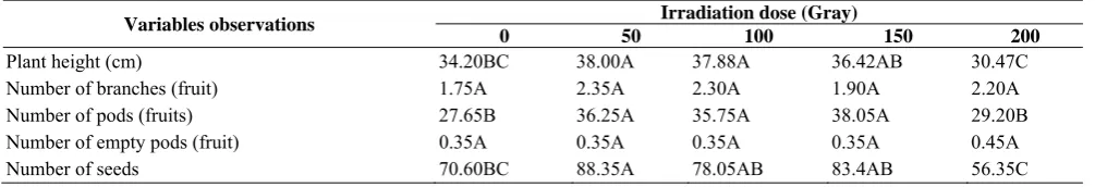 Table 1. Variables observations Irradiation dose (Gray) 0 50 100 