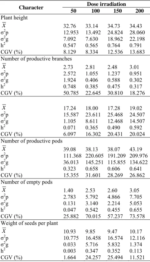 Table 2. Genetic variation and heritability of Mdifferent irradiation doses. 2 plants at  
