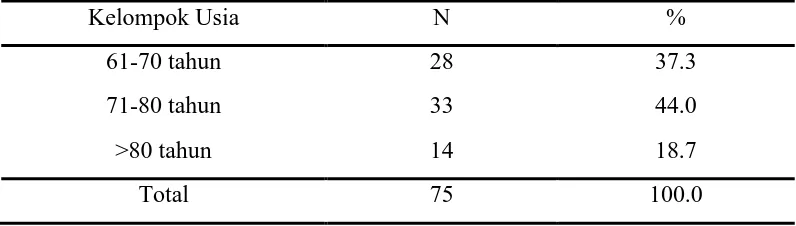 Tabel 5.1 Tabel distribusi frekuensi berdasarkan karakteristik kelompok usia 