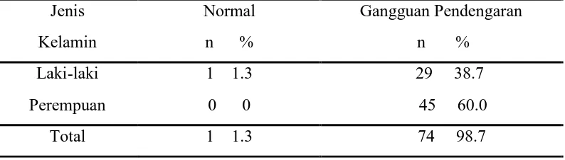 Tabel 5.2 Tabel distribusi  frekuensi berdasarkan karakteristik jenis kelamin. 