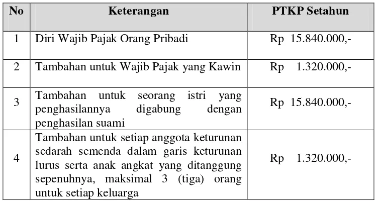 Tabel 3.3 Tarif Pajak untuk Wajib Pajak Orang Pribadi Dalam Negeri 