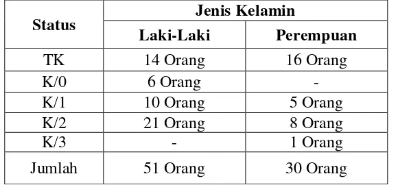 Tabel 4.2 Jumlah Pegawai Tetap di KPP Pratama Medan Petisah Tahun 2013 