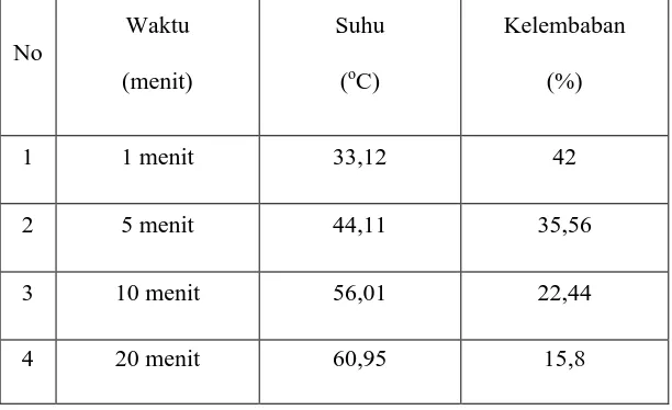 Tabel 4.1 Data Perubahan Waktu dan Suhu dalam skala waktu 
