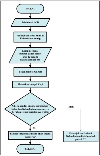 Gambar 3.12 Flowchart Sistem 