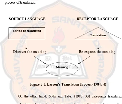 Figure 2.1. Larson’s Translation Process (1984: 4)