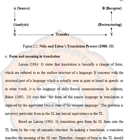 Figure 2.2. Nida and Taber’s Translation Process (1988: 33)