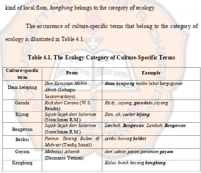 Table 4.1. The Ecology Category of Culture-Specific Terms