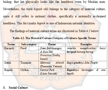 Table 4.2. The Material Culture Category of Culture-Specific Terms