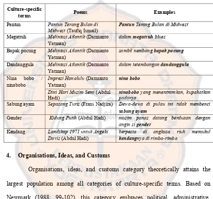 Table 4.3. The Social Culture Category of Culture-Specific Term