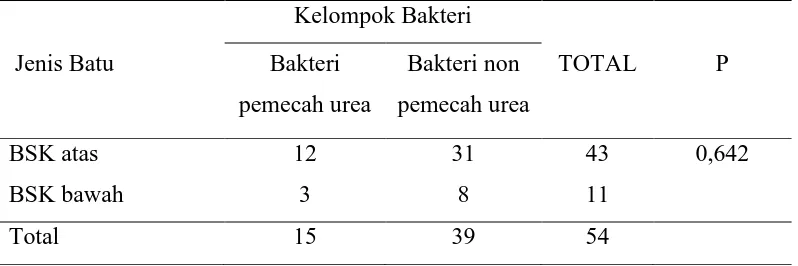 Tabel 5.6. Hubungan Hasil Kultur Urin dengan Jenis BSK 