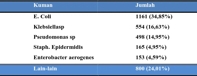 Tabel 2.1. Pola Kuman Isolat urin  Terbanyak  