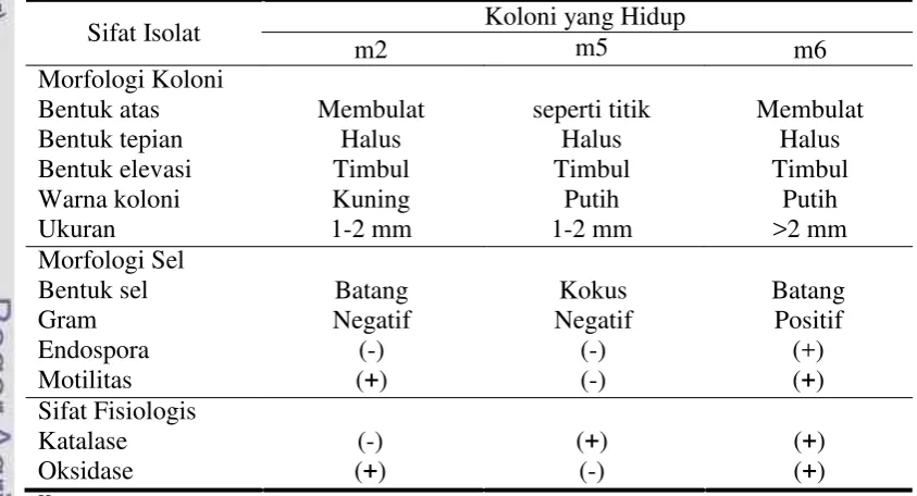 Tabel 2. Karakteristik substrat SMFC dari sedimen laut Teluk Jakarta dibandingkan data yang lain    