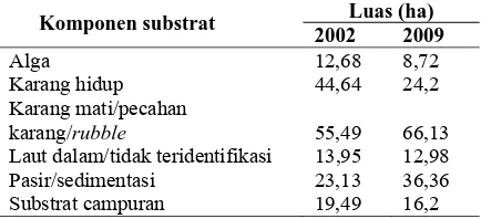 Tabel 3. Perubahan substrat dasar perairan antara tahun 2002 dan tahun 2009 di Pulau Weh dan sekitarnya