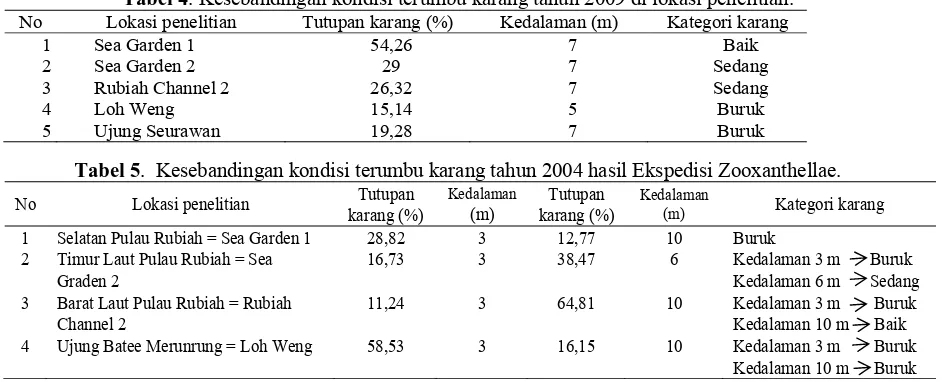 Tabel 4. Kesebandingan kondisi terumbu karang tahun 2009 di lokasi penelitian. 