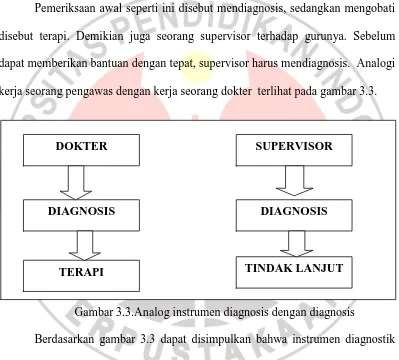 Gambar 3.3.Analog instrumen diagnosis dengan diagnosis 