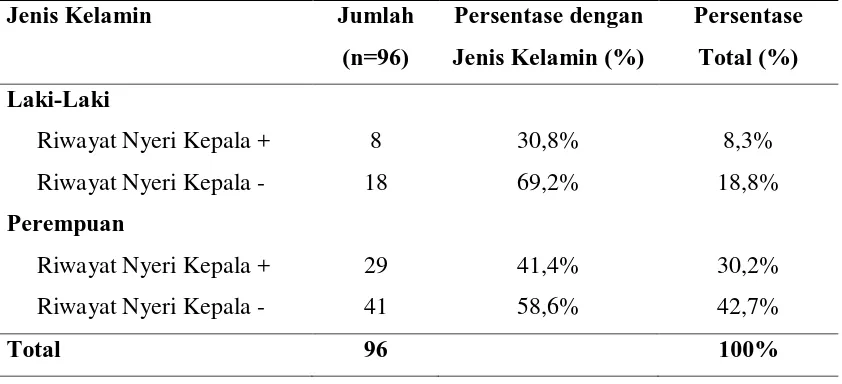 Tabel  5.2. Distribusi Frekuensi Nyeri Kepala Berdasarkan Jenis Kelamin 