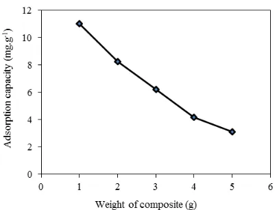 Figure 5. Effect of pH solution for adsorption capacity of phenol onto composite 