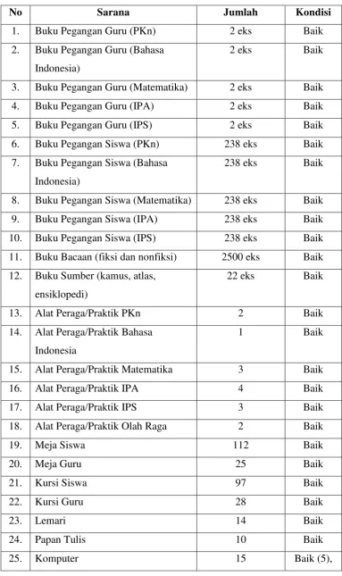 Tabel 2. Data Sarana SD Bakulan 