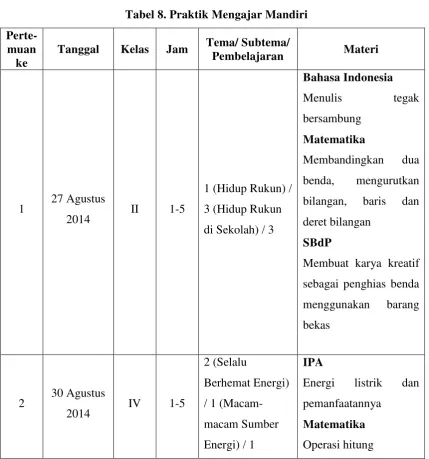 Tabel 8. Praktik Mengajar Mandiri 