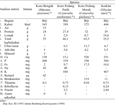 Tabel 2.2 Kandungan Gizi Beberapa Tanaman Kacang- kacangan   Spesies 